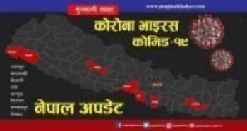 नेपालमा बिहीबार थप २ सय ५० जनामा कोरोना भाइरस,कुल संक्रमित ४६१४ पुगे