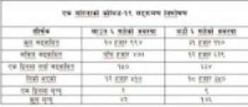 बन्दाबन्दी हटेको एक महिना : सङ्क्रमण र मृत्युदर अति उच्च