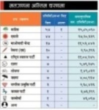 समानुपातिक निर्वाचनतर्फ एमालेको अग्रता, कांग्रेस दोस्रो स्थानमा  