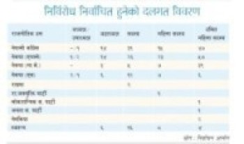 ३५३ जना उम्मेदवार निर्विरोध निर्वाचित, कुन दलका कति ?