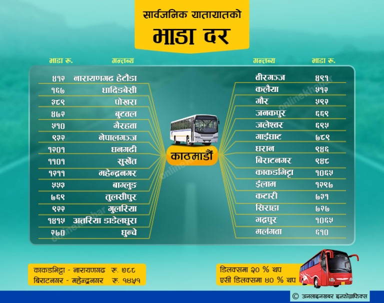 दशैंमा घर जाँदा ठगिनुहोला है ! कति छ गाडीभाडा ? (सूचीसहित)